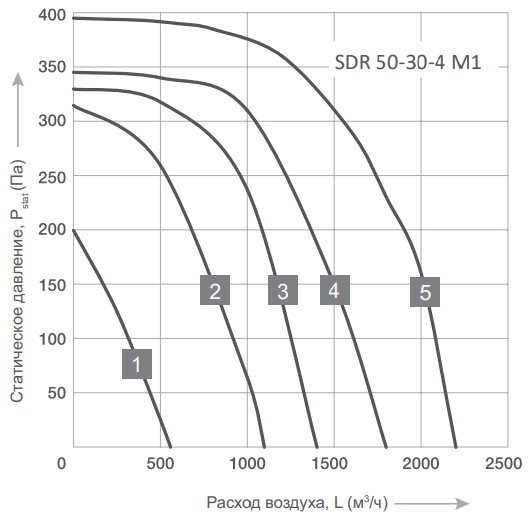 Energolux SDR 50-30-4 M1