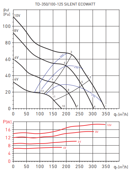 Soler & Palau TD350/100-125 SILENT ECOWATT