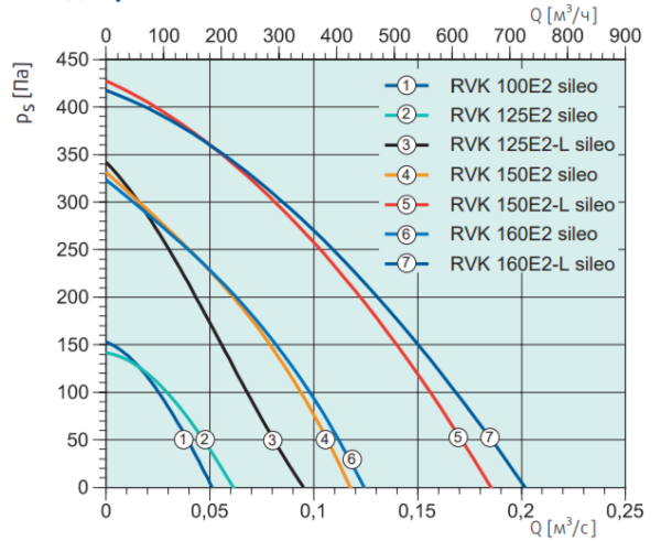 Systemair RVK 150E2-L sileo 1ph/230V