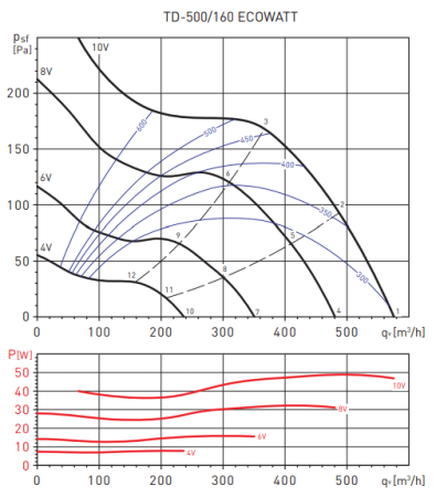 Soler & Palau TD-500/160 ECOWATT