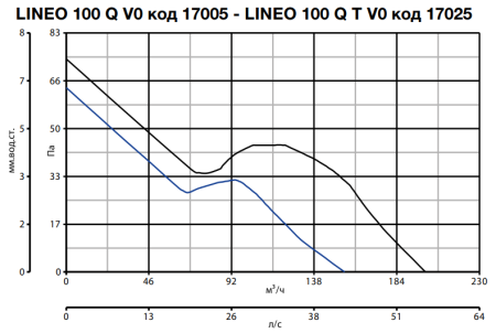 Vortice LINEO 100 Q V0
