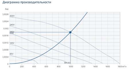 Systemair MUB-EX 025 315D4